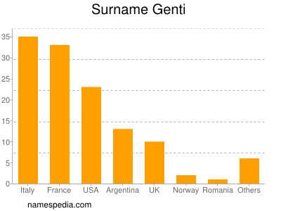 nom Genti