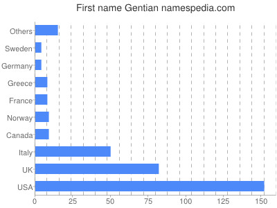 Vornamen Gentian
