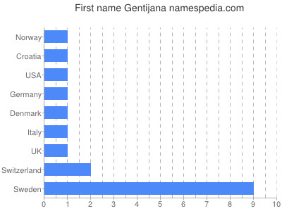 Given name Gentijana