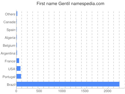 prenom Gentil