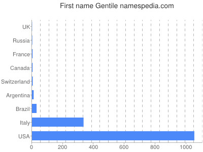 prenom Gentile