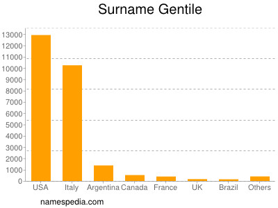 Familiennamen Gentile