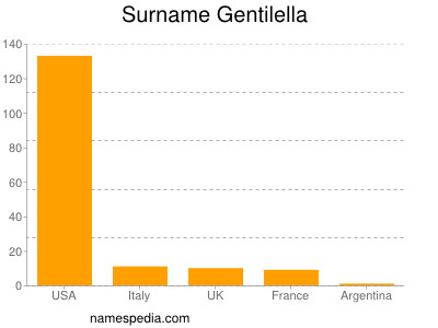 Familiennamen Gentilella