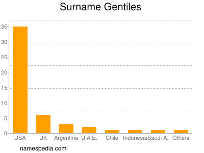 Familiennamen Gentiles