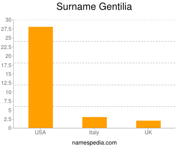 Familiennamen Gentilia