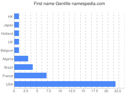 Vornamen Gentille