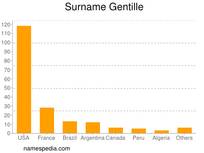 Surname Gentille