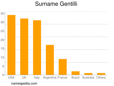 nom Gentilli