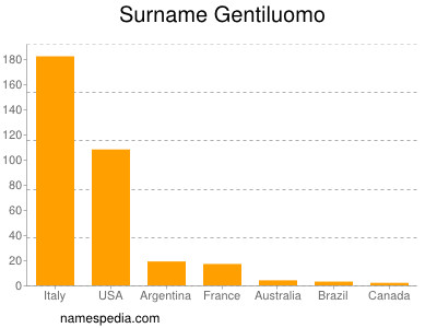 Familiennamen Gentiluomo