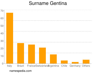 nom Gentina