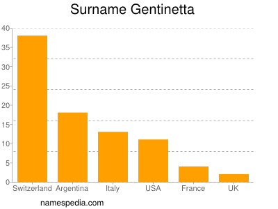 Familiennamen Gentinetta