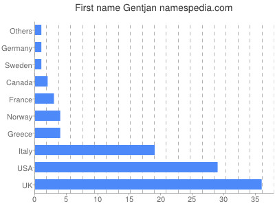 Vornamen Gentjan