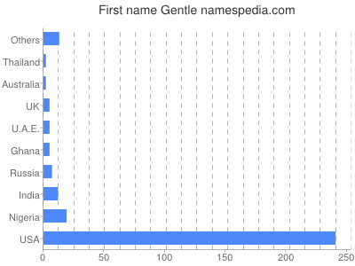 Given name Gentle