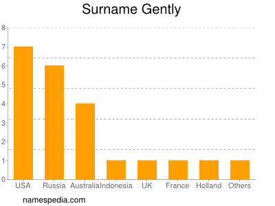 Surname Gently