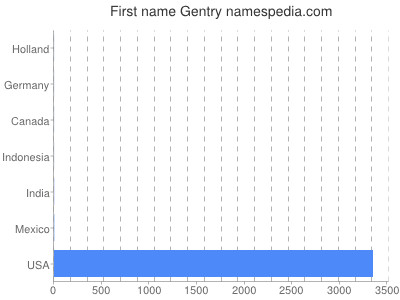 prenom Gentry