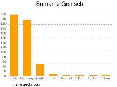 Familiennamen Gentsch