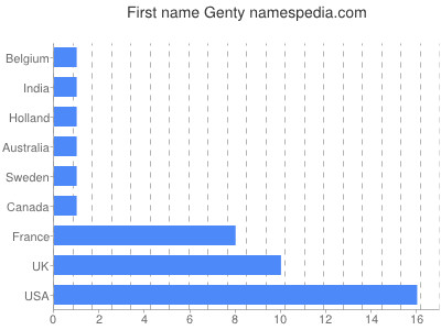 Given name Genty