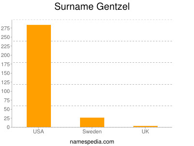 Familiennamen Gentzel