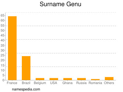 Familiennamen Genu