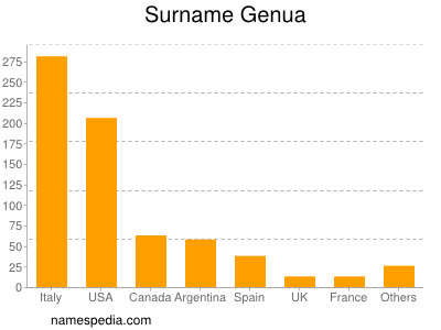 Familiennamen Genua