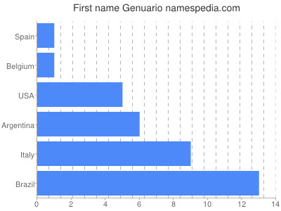 Vornamen Genuario