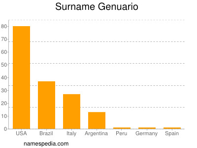 Familiennamen Genuario