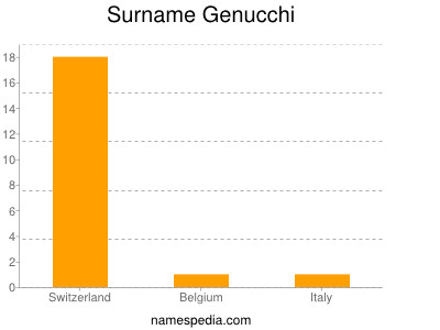 Familiennamen Genucchi