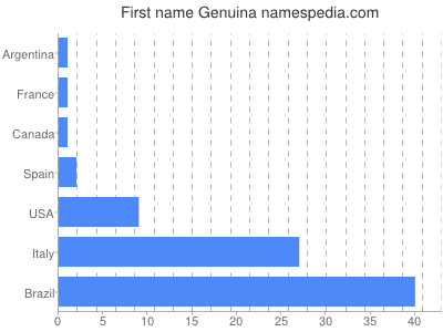 Vornamen Genuina