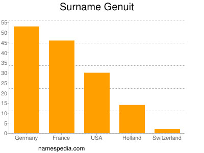 Familiennamen Genuit