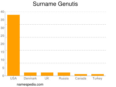 Surname Genutis