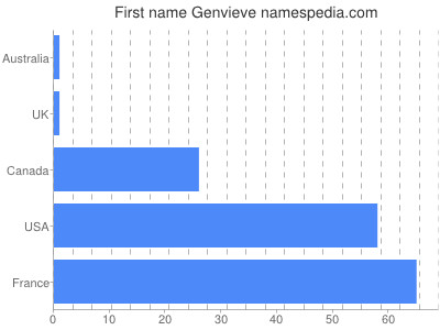 prenom Genvieve