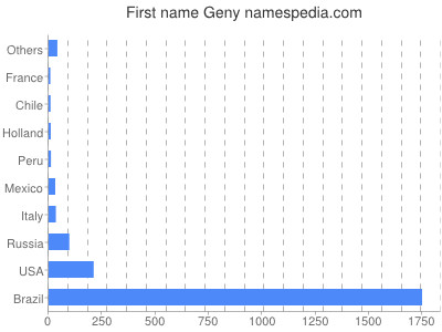 Given name Geny