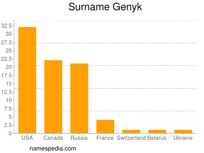 Familiennamen Genyk