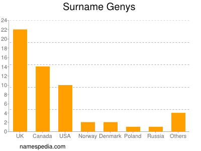 Familiennamen Genys