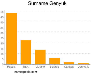 nom Genyuk