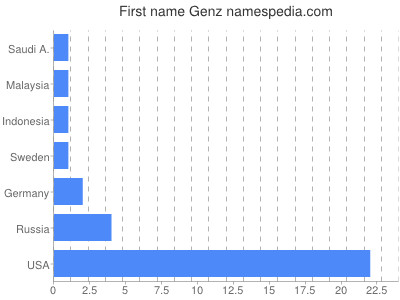 Given name Genz