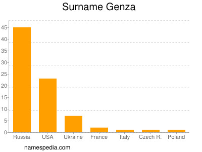 Familiennamen Genza