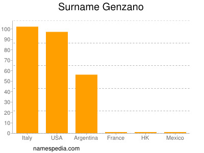 Familiennamen Genzano