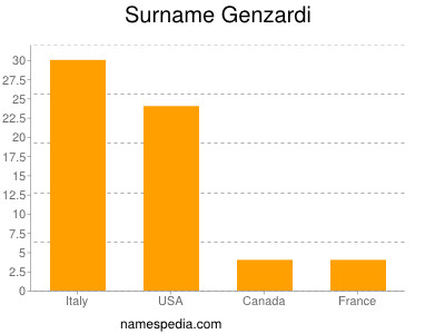 Familiennamen Genzardi