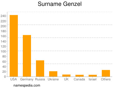 Surname Genzel