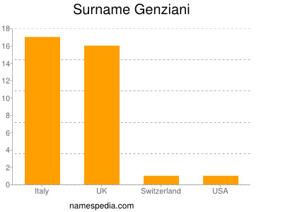 Familiennamen Genziani
