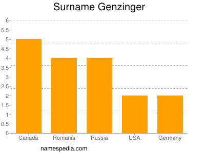 Familiennamen Genzinger