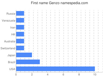 Vornamen Genzo