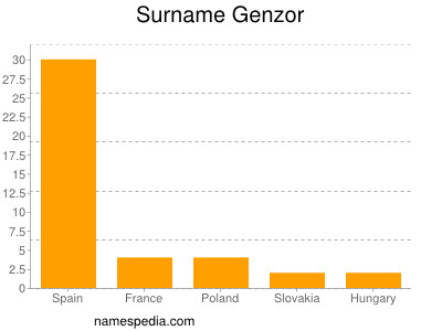 Familiennamen Genzor