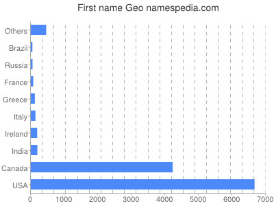 prenom Geo