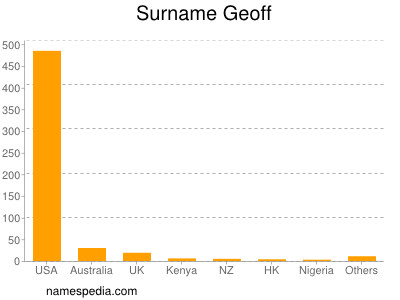 Familiennamen Geoff