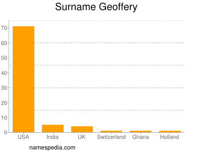 Familiennamen Geoffery