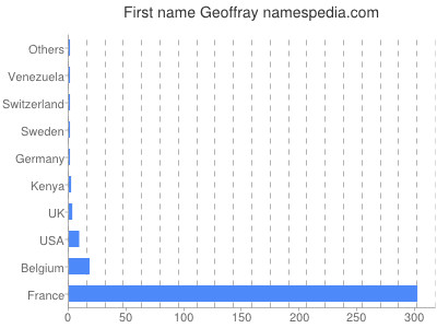 Given name Geoffray