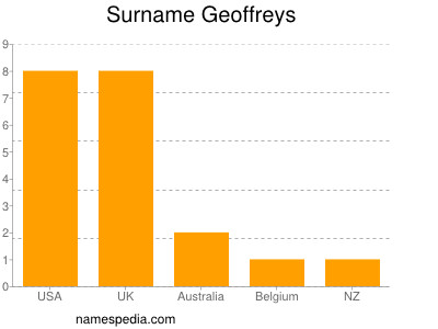 Familiennamen Geoffreys