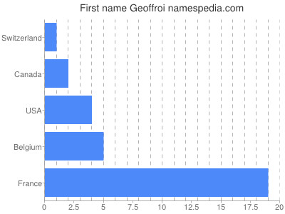 Vornamen Geoffroi